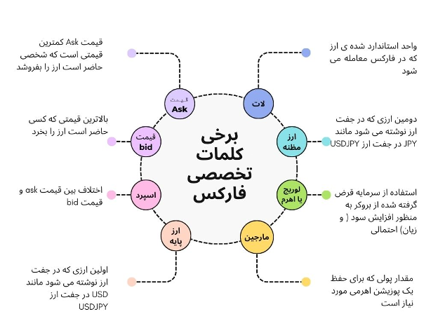 مراحل ورود به فارکس — راهنمای شروع به کار