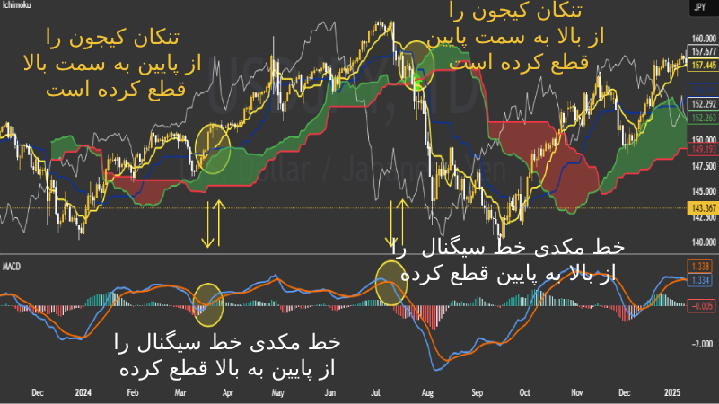 آموزش اندیکاتور ایچیموکو؛ راهنمای کامل برای تحلیلگران تکنیکال