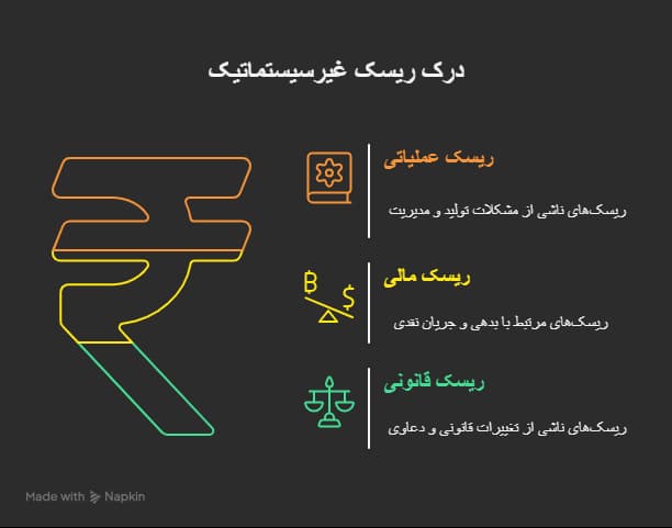 ریسک سیستماتیک و غیرسیستماتیک