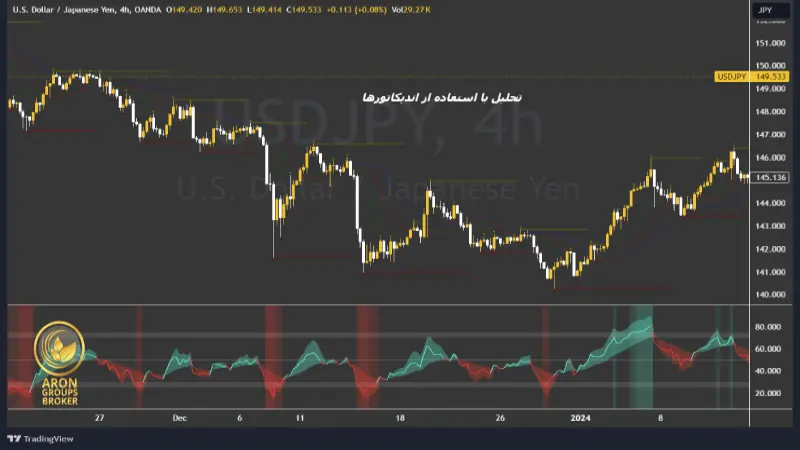 اندیکاتور در تحلیل تکنیکال