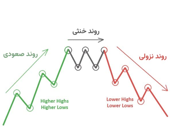 خط روند در فارکس