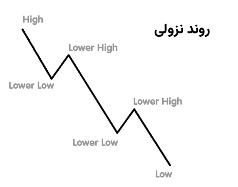 راهنمای کامل خطوط روند در تحلیل تکنیکال: شناسایی جهت و قدرت بازار