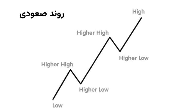 خط روند در فارکس