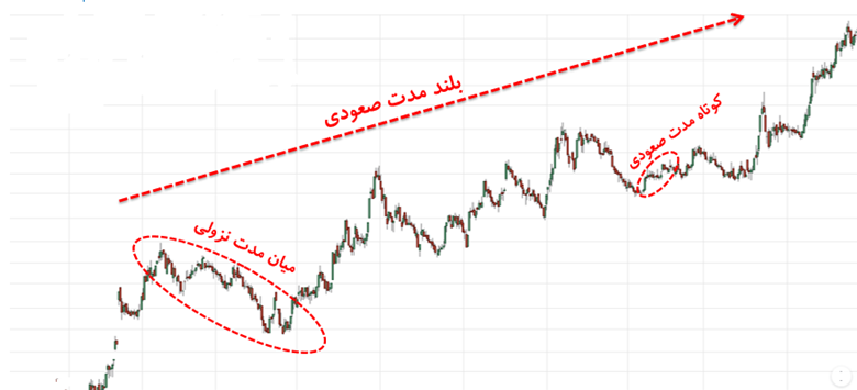 خط روند در فارکس