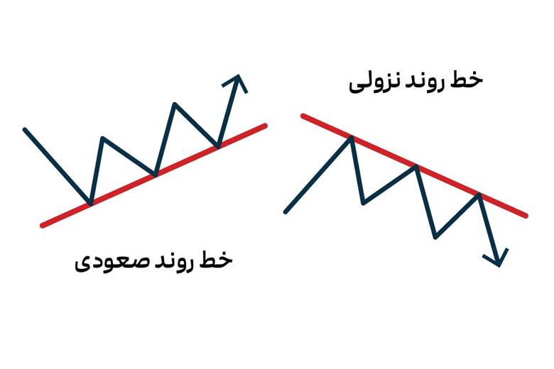 خط روند در فارکس