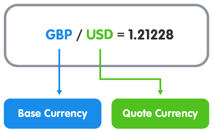 نحوه خواندن قیمت در فارکس