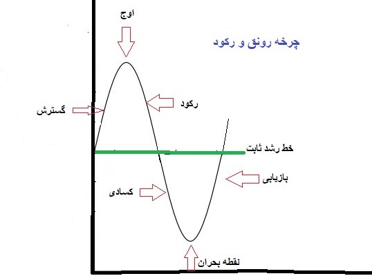 چرخه رونق و رکود