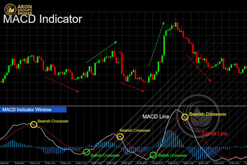 اندیکاتور میانگین متحرک همگرا - واگرا MACD