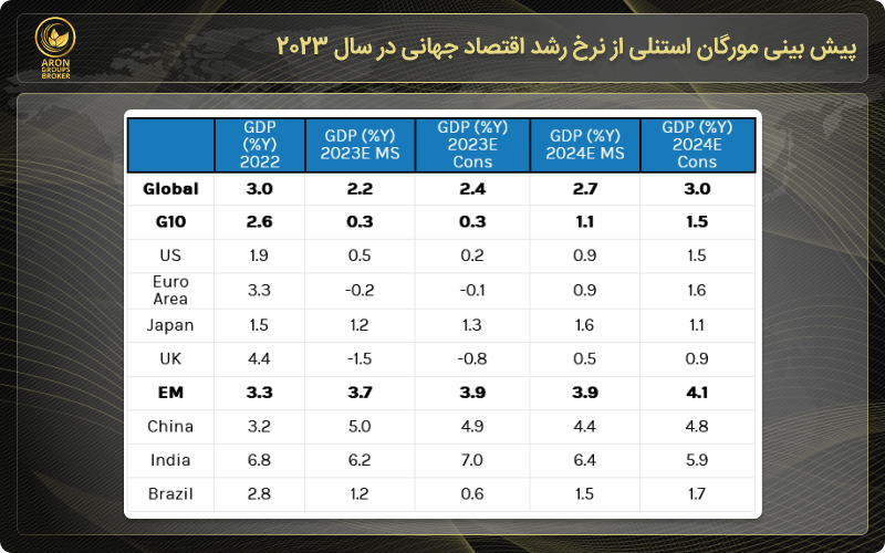 پیش بینی نرخ رشد اقتصاد جهان در سال 2023