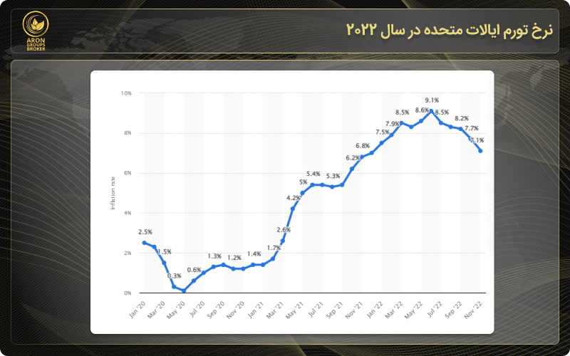 نرخ تورم امریکا در سال 2022