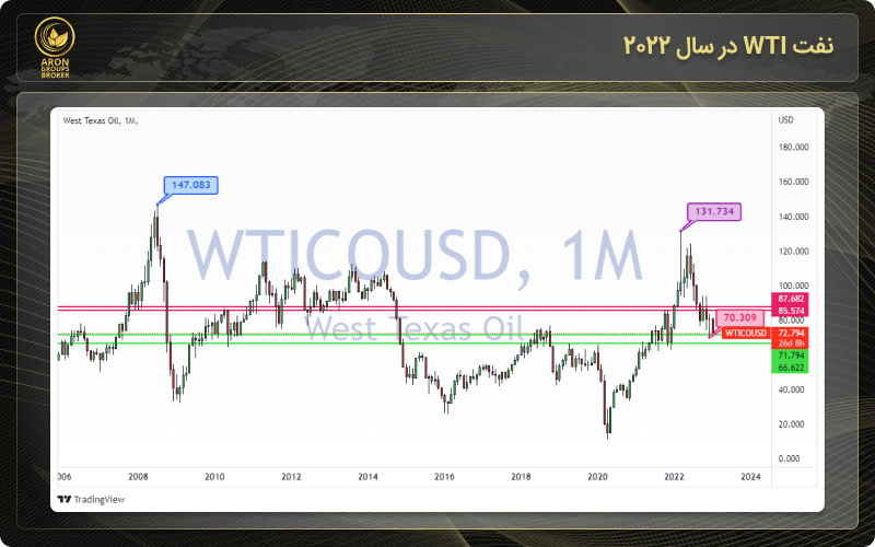 نفت WTI در سال 2022