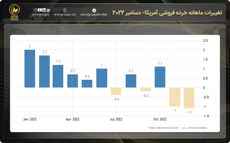 خرده فروشی ایالات متحده دسامبر 2022