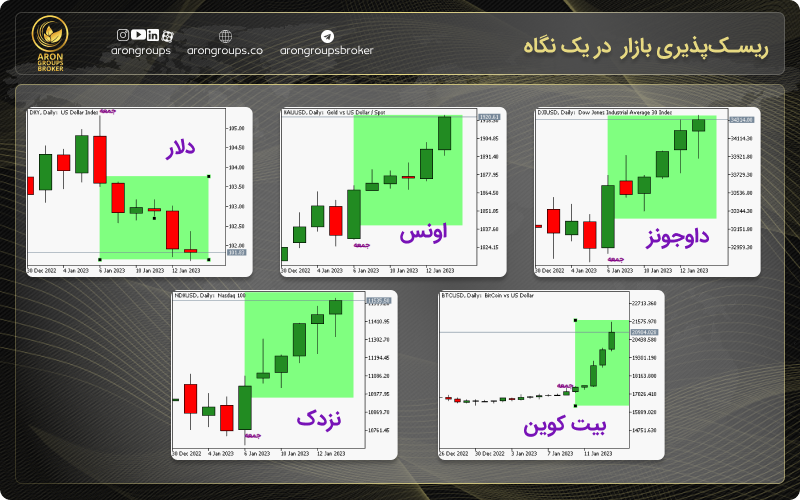 واکنش بازارها به داده های تورم آمریکا