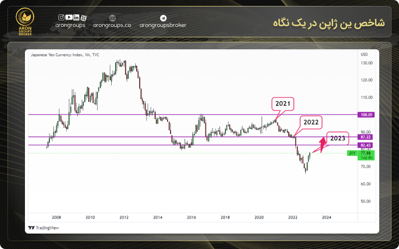 نمودار ین ژاپن