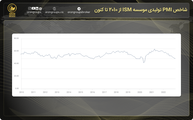 شاخص PMI تولیدی موسسه ISM از 2010 تا کنون