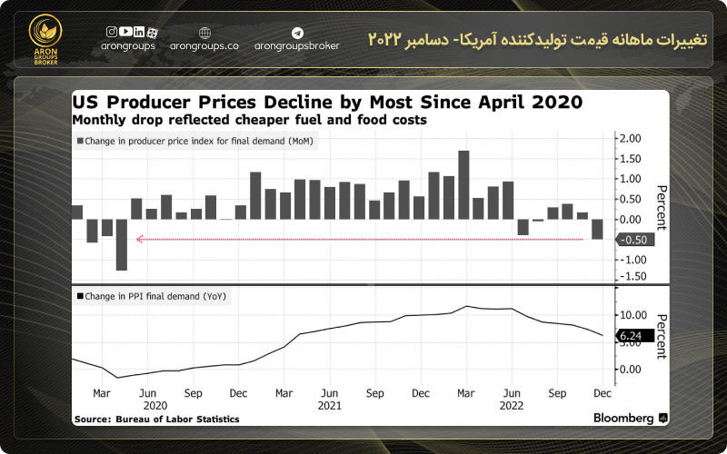 قیمت تولید کننده ایالات متحده دسامبر 2022