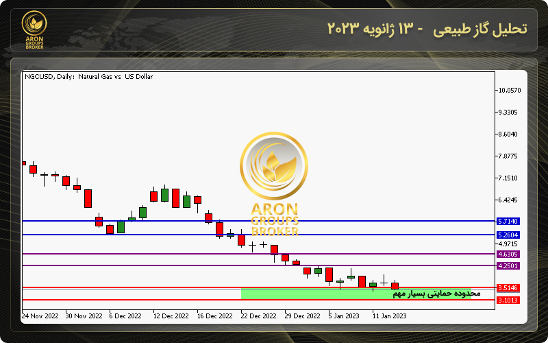 چارت قیمت گاز طبیعی