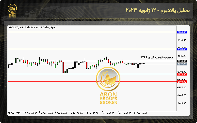 چارت قیمت پالادیوم