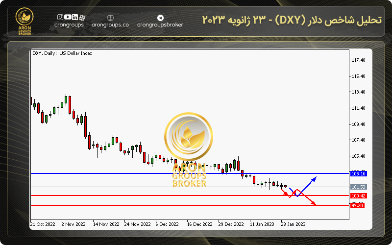 تحلیل DXY