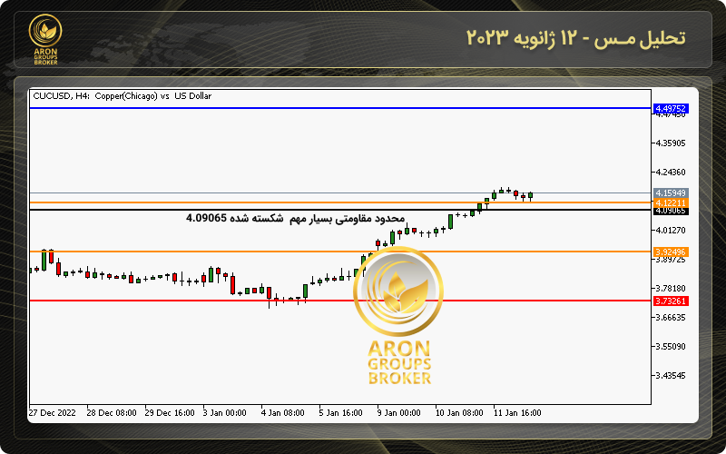 چارت قیمت مس