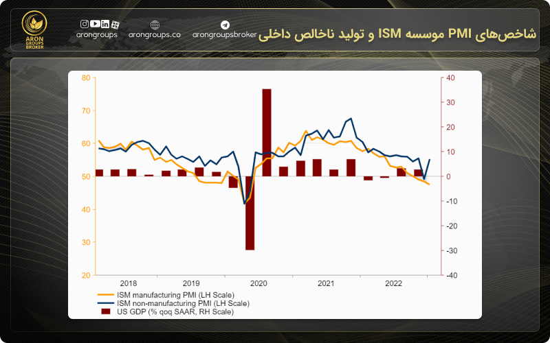 شاخص‌های PMI موسسه ISM و تولید ناخالص داخلی