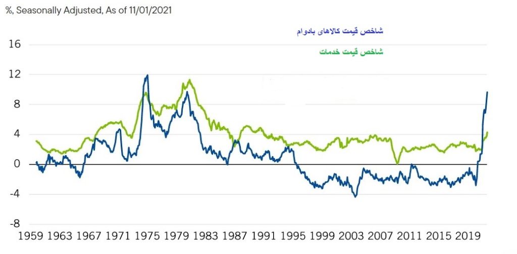 <strong>سفارشات کالاهای بادوام چیست؟</strong>