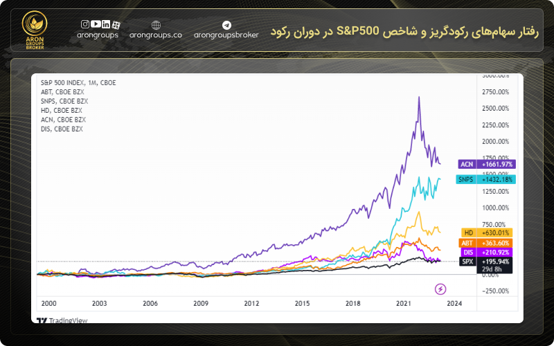 رفتار سهام‌های رکودگریز و شاخص S&P500 در دوران رکود