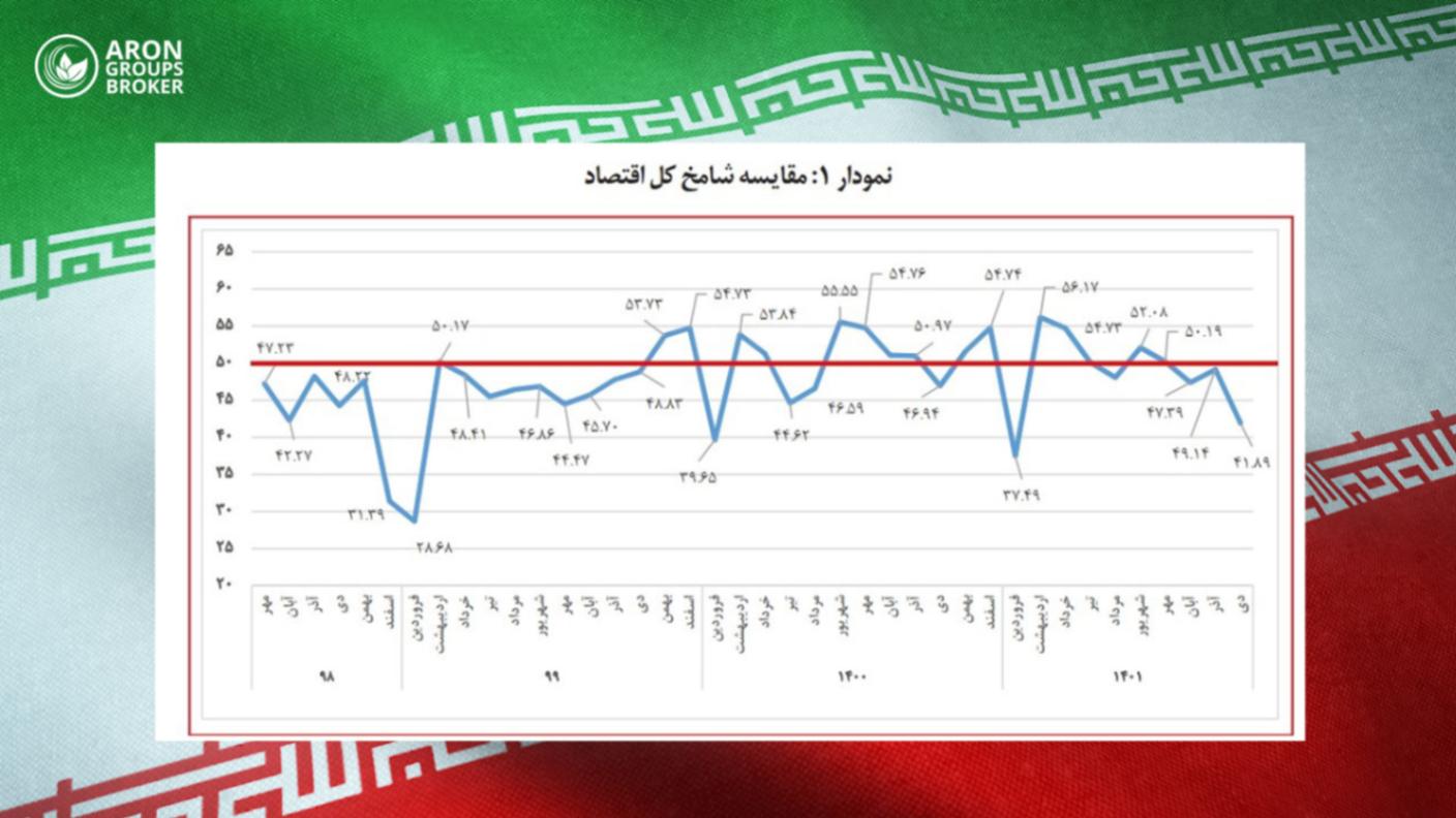 Iran PMI