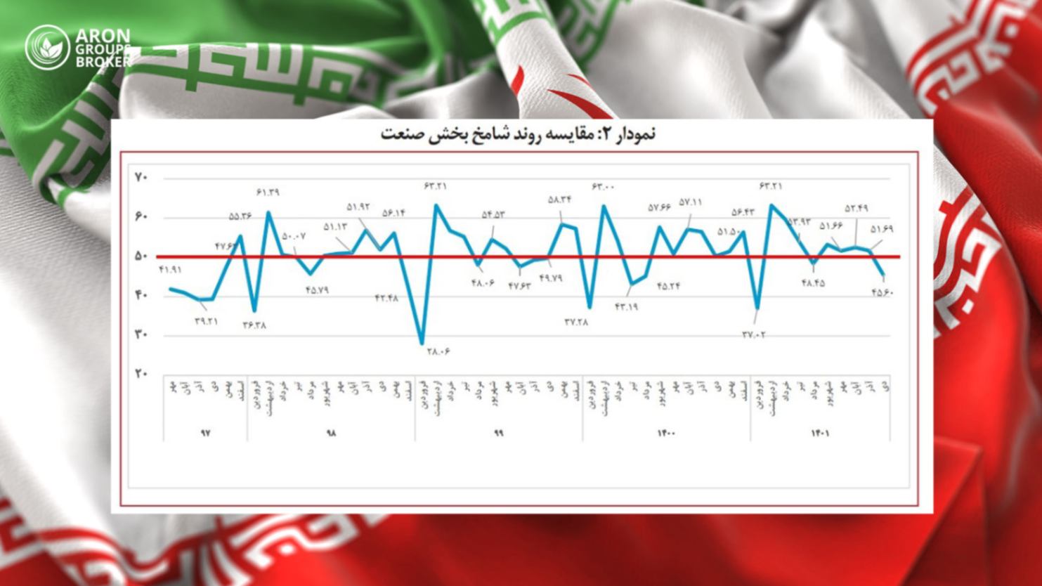 iran industry PMI