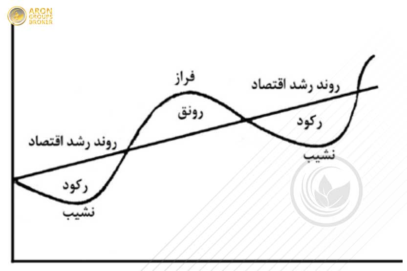 الگوی شماره یک بر اساس چرخه کسب و کار