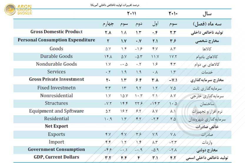 بررسی زیربخش های میزان تولید ناخالص داخلی آمریکا