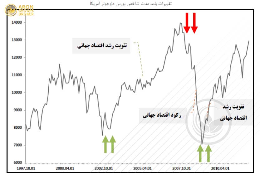 تغییرات بلندمدت شاخص بورس داوجونز آمریکا