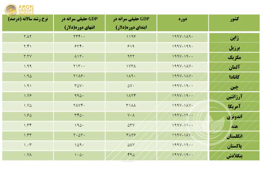 تفاوت درامد در کشور های مختلف