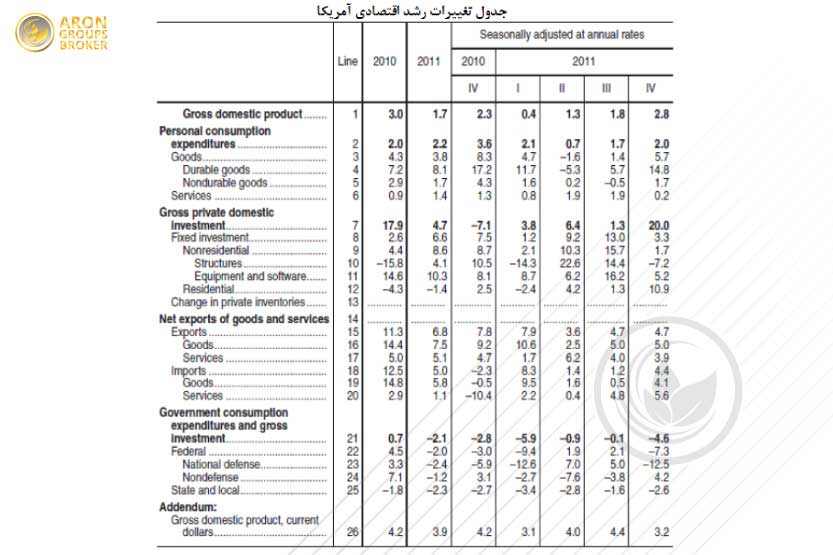 جدول تغییرات رشد اقتصادی آمریکا