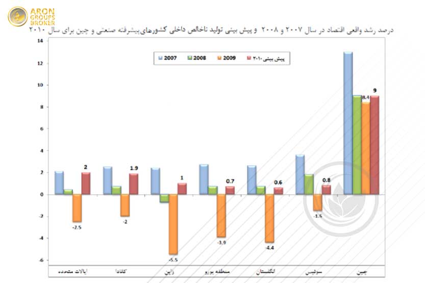 درصد رشد واقعی اقتصاد در سال 2007 و 2008 کشور های پیشرفته صنعتی