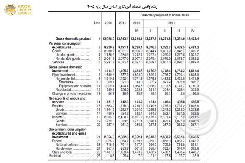 رشد واقعی اقتصاد آمریکا براساس سال پایه 2005