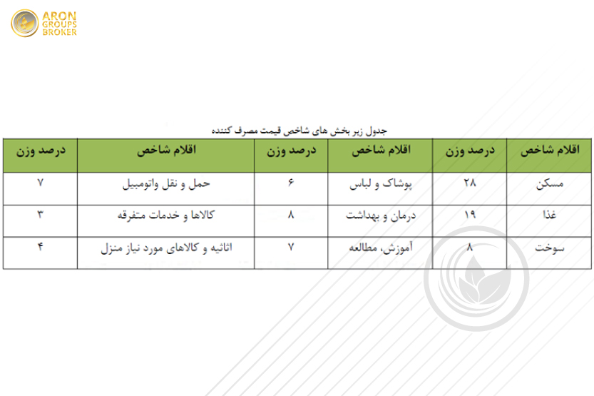 شاخص قیمت مصرف کننده