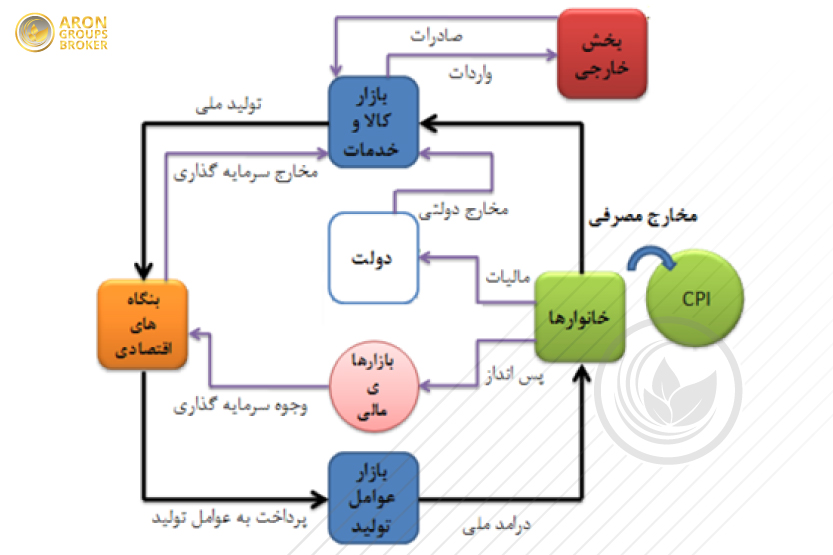 شاخص قیمت مصرف کننده