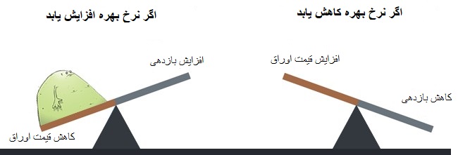 نرخ بهره و بازدهی