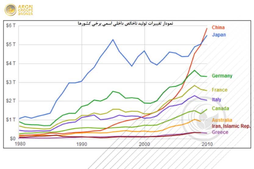 نمودار تغییرات تولید ناخالص داخلی اسمی برخی کشورها