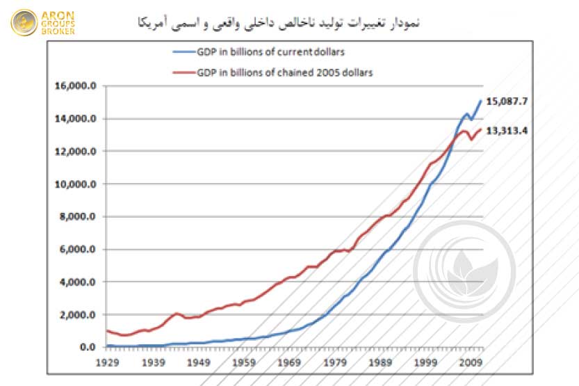 تولید ناخالص داخلی