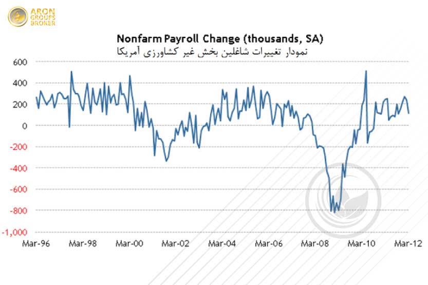 نمودار تغییرات شاغلین بخش غیر کشاورزی آمریکا