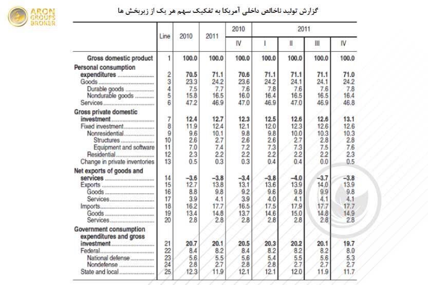 گزارش تولید ناخالص داخلی آمریکا به تفکیک سهم هر یک از زیر بخش ها