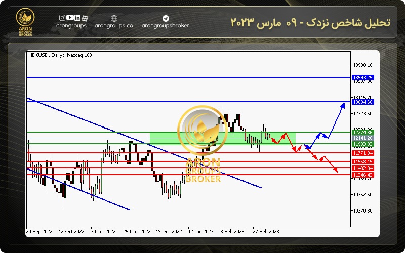 چارت قیمتی نزدک