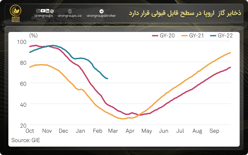 مقایسه سطح ذخایر گاز طبیعی اروپا نسبت به مدت مشابه سال‌های قبل