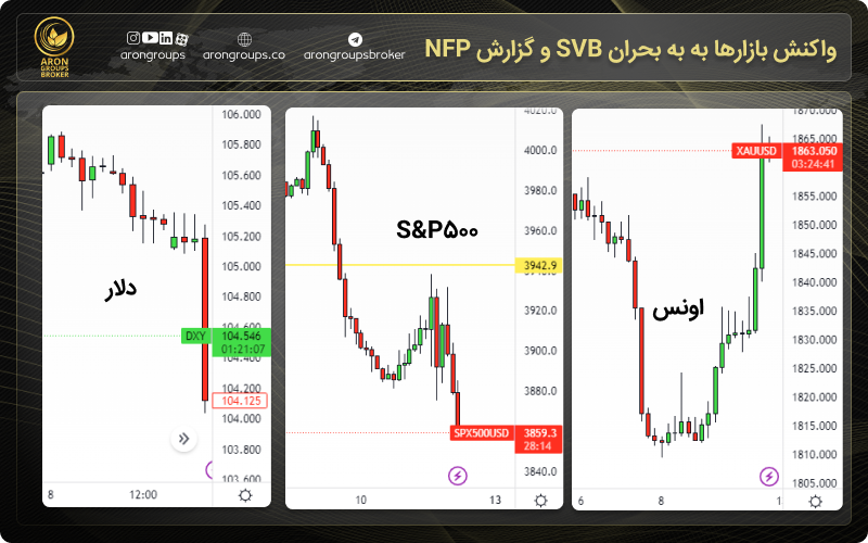 واکنش بازارها به به بحران SVB و گزارش NFP