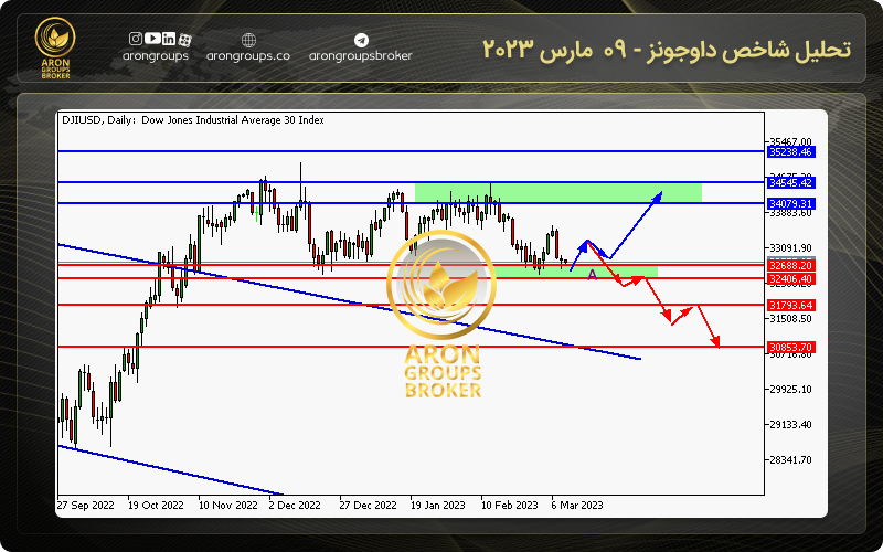 چارت قیمتی داوجونز