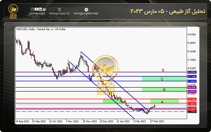 نمودار قیمت گاز طبیعی