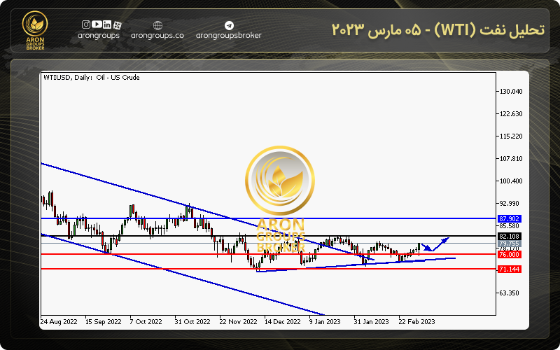 نمودار قیمت نفت