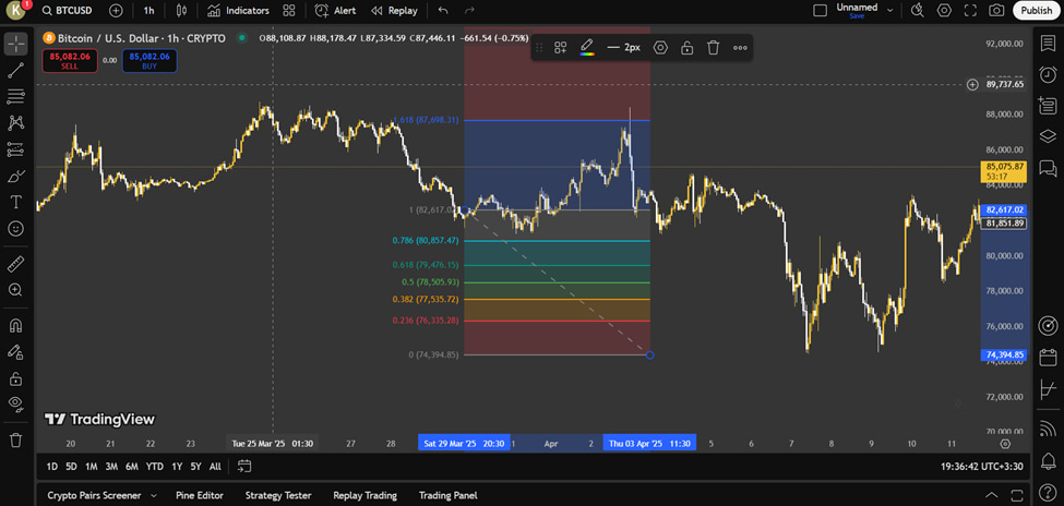 تریدینگ ویو چیست؟ راهنمای جامع آموزش تریدینگ ویو (Tradingview)